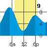 Surge Bay tide chart for Monday, March 9, 2026