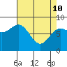 Surge Bay tide chart for Friday, April 10, 2026