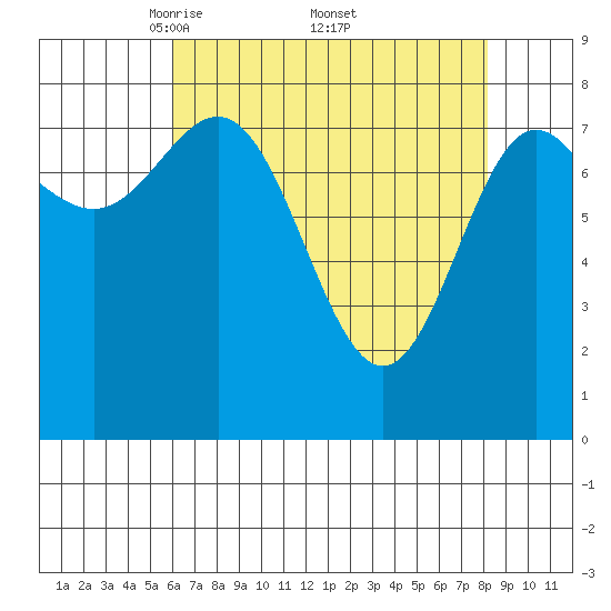 Surge Bay tide chart for Saturday, April 11, 2026