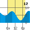 Surge Bay tide chart for Sunday, April 12, 2026