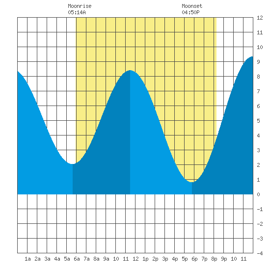 Surge Bay tide chart for Tuesday, April 14, 2026