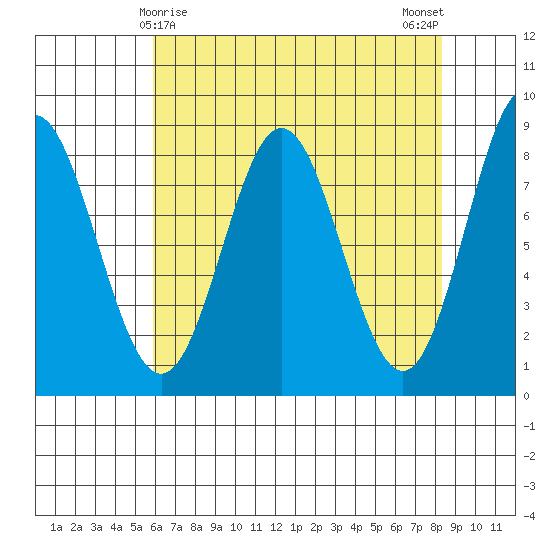Surge Bay tide chart for Wednesday, April 15, 2026