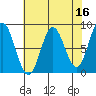 Surge Bay tide chart for Thursday, April 16, 2026