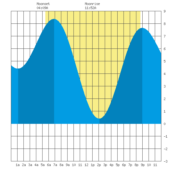 Surge Bay tide chart for Friday, April 24, 2026