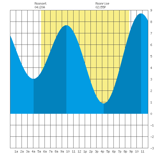Surge Bay tide chart for Sunday, April 26, 2026