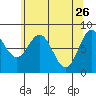 Surge Bay tide chart for Sunday, April 26, 2026