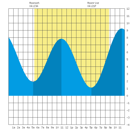 Surge Bay tide chart for Monday, April 27, 2026