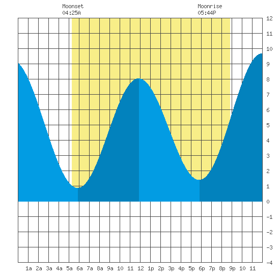 Surge Bay tide chart for Tuesday, April 28, 2026