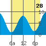 Surge Bay tide chart for Tuesday, April 28, 2026