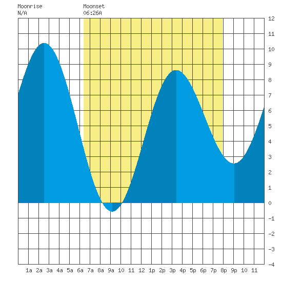 Surge Bay tide chart for Saturday, April 4, 2026