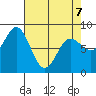 Surge Bay tide chart for Tuesday, April 7, 2026