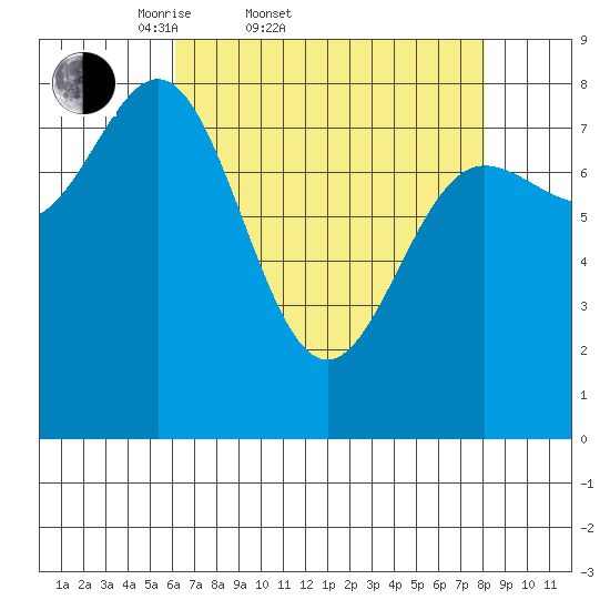 Surge Bay tide chart for Thursday, April 9, 2026