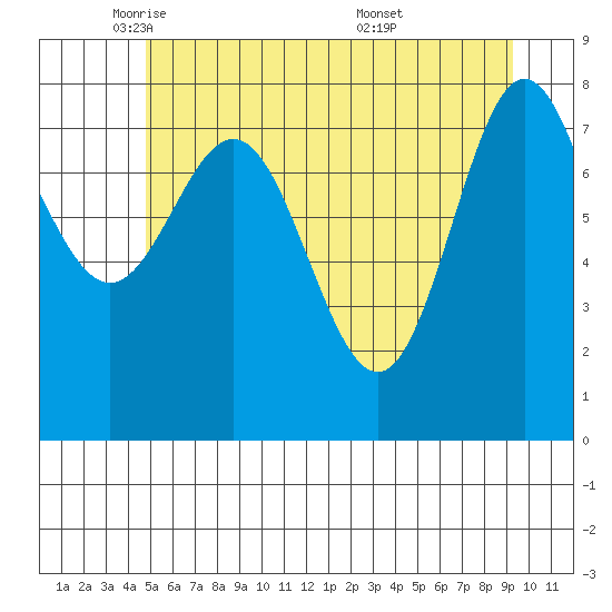 Surge Bay tide chart for Monday, May 11, 2026