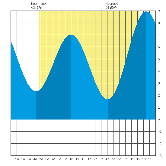 Surge Bay tide chart for Tuesday, May 12, 2026