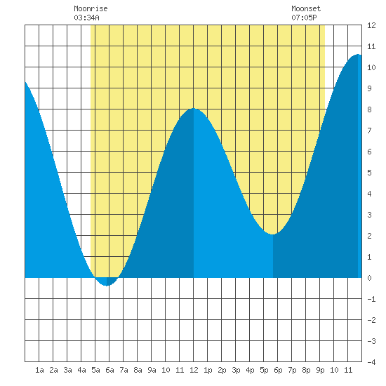 Surge Bay tide chart for Thursday, May 14, 2026