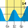 Surge Bay tide chart for Thursday, May 14, 2026