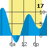 Surge Bay tide chart for Sunday, May 17, 2026