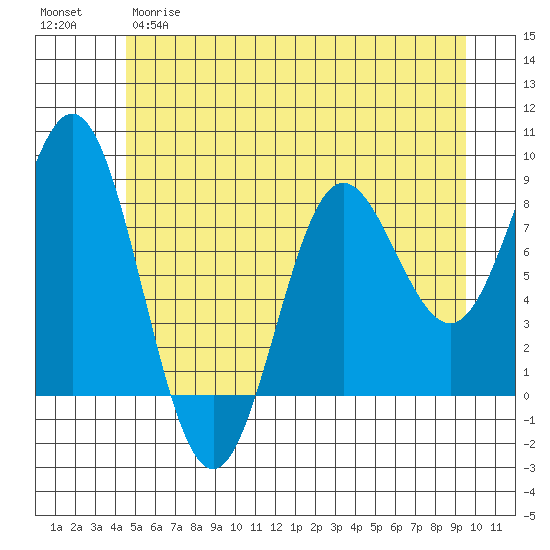 Surge Bay tide chart for Monday, May 18, 2026