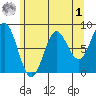 Surge Bay tide chart for Friday, May 1, 2026