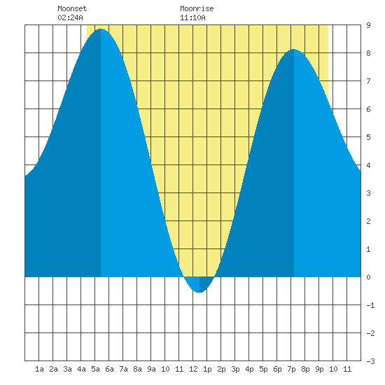 Surge Bay tide chart for Friday, May 22, 2026
