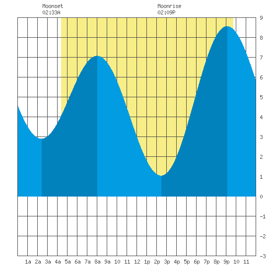Surge Bay tide chart for Sunday, May 24, 2026
