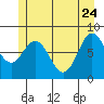 Surge Bay tide chart for Sunday, May 24, 2026