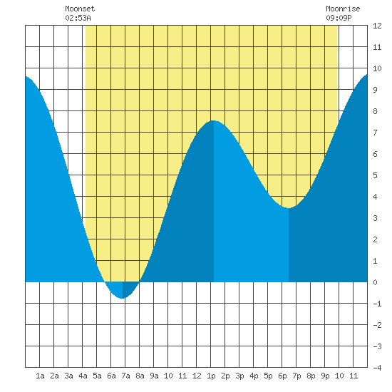 Surge Bay tide chart for Friday, May 29, 2026