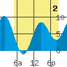 Surge Bay tide chart for Saturday, May 2, 2026