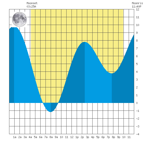 Surge Bay tide chart for Sunday, May 31, 2026