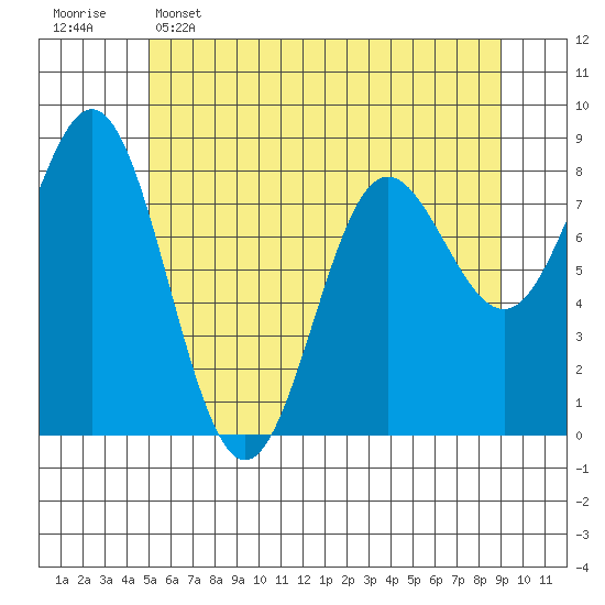 Surge Bay tide chart for Monday, May 4, 2026