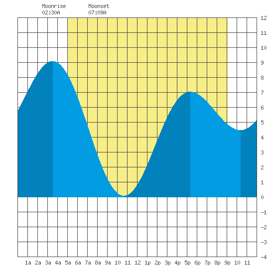 Surge Bay tide chart for Wednesday, May 6, 2026
