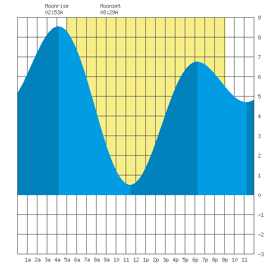 Surge Bay tide chart for Thursday, May 7, 2026