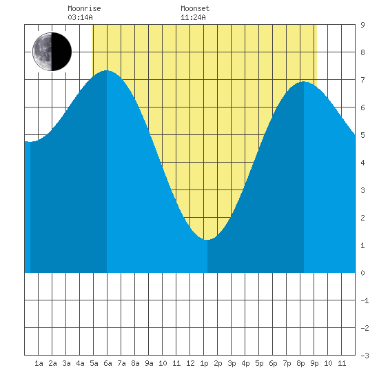 Surge Bay tide chart for Saturday, May 9, 2026