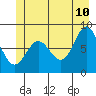 Surge Bay tide chart for Wednesday, June 10, 2026