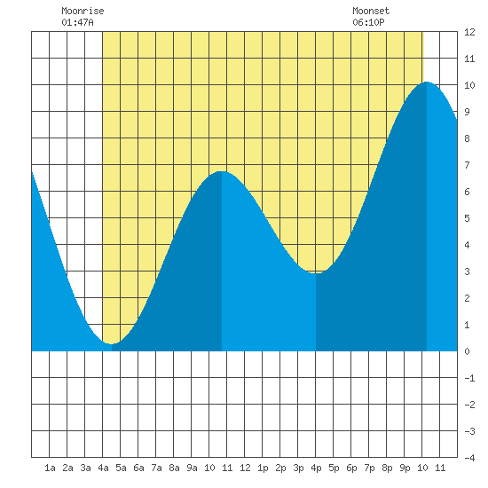 Surge Bay tide chart for Thursday, June 11, 2026