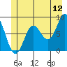 Surge Bay tide chart for Friday, June 12, 2026