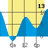 Surge Bay tide chart for Saturday, June 13, 2026