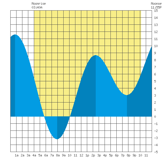 Surge Bay tide chart for Monday, June 15, 2026