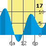 Surge Bay tide chart for Wednesday, June 17, 2026