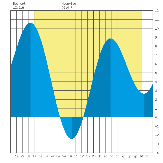 Surge Bay tide chart for Thursday, June 18, 2026