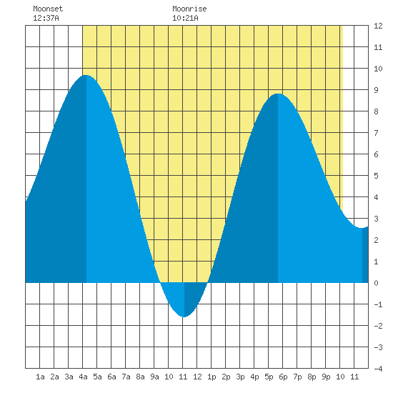 Surge Bay tide chart for Friday, June 19, 2026