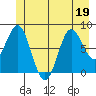Surge Bay tide chart for Friday, June 19, 2026