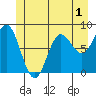 Surge Bay tide chart for Monday, June 1, 2026