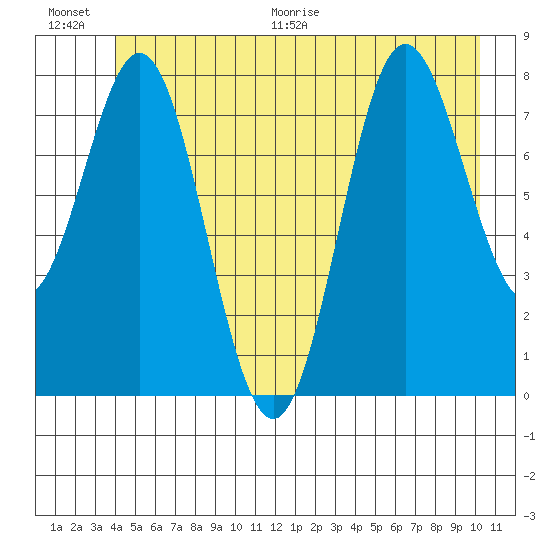 Surge Bay tide chart for Saturday, June 20, 2026
