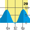 Surge Bay tide chart for Saturday, June 20, 2026