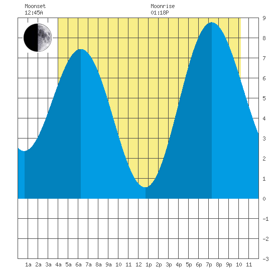 Surge Bay tide chart for Sunday, June 21, 2026
