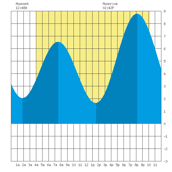 Surge Bay tide chart for Monday, June 22, 2026