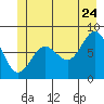 Surge Bay tide chart for Wednesday, June 24, 2026