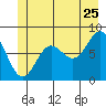 Surge Bay tide chart for Thursday, June 25, 2026