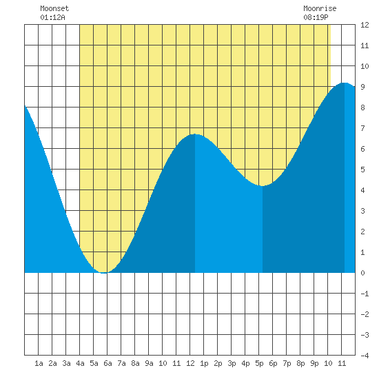 Surge Bay tide chart for Friday, June 26, 2026